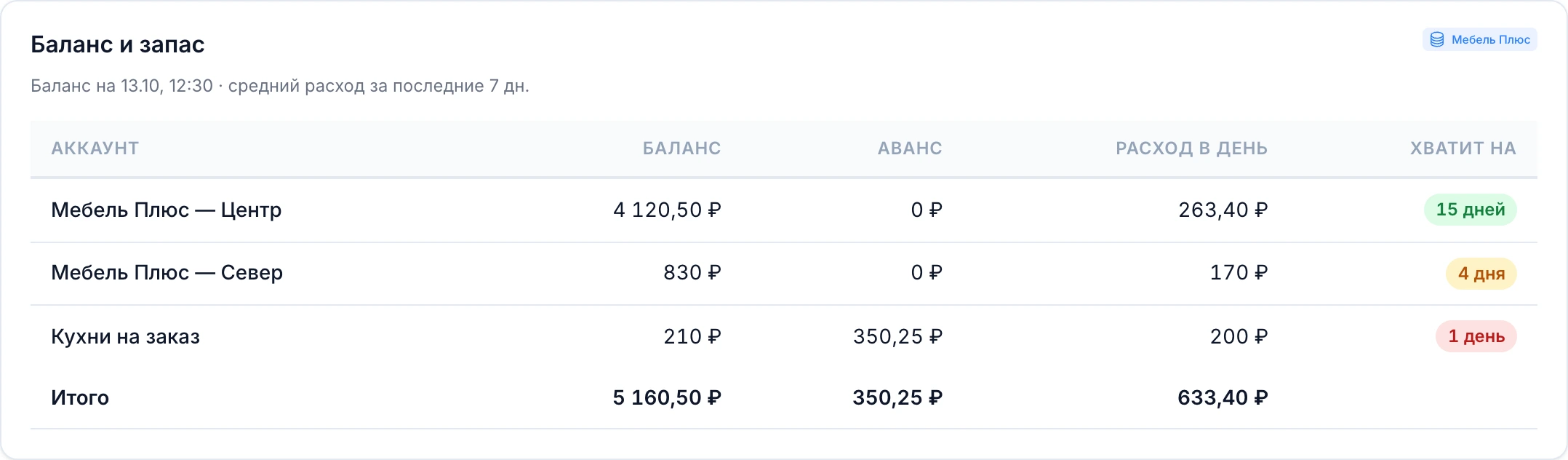 Блок «Баланс и запас»: три аккаунта с балансом, авансом, расходом в день и запасом в днях