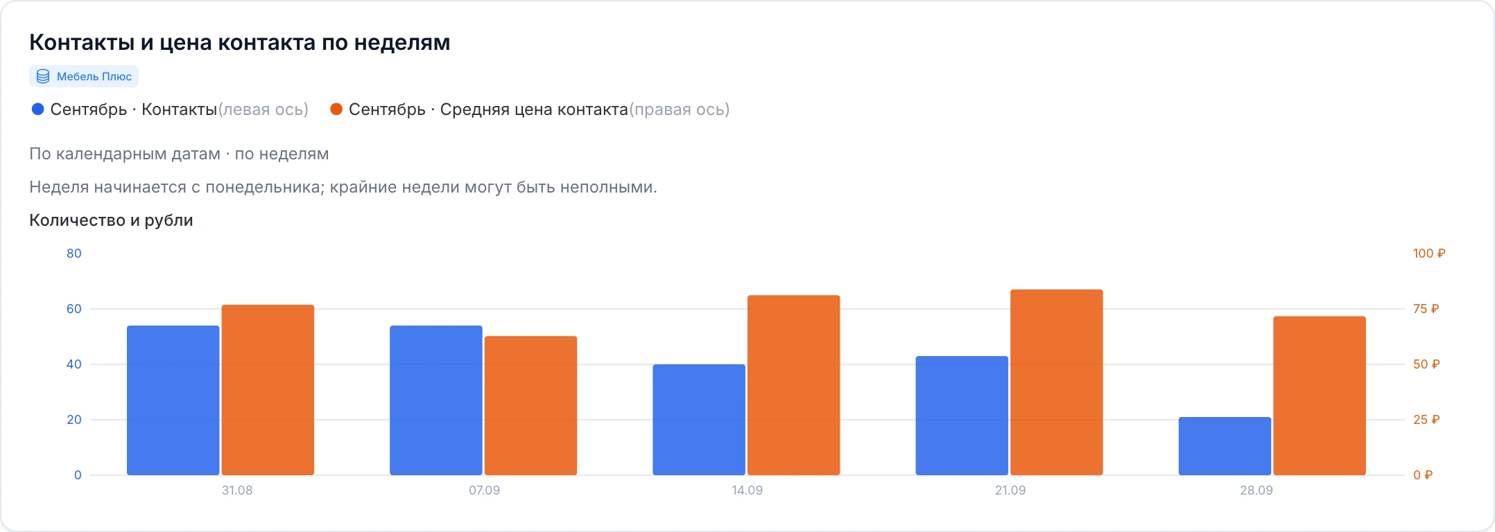 Столбчатый график контактов и цены контакта по неделям на двух осях