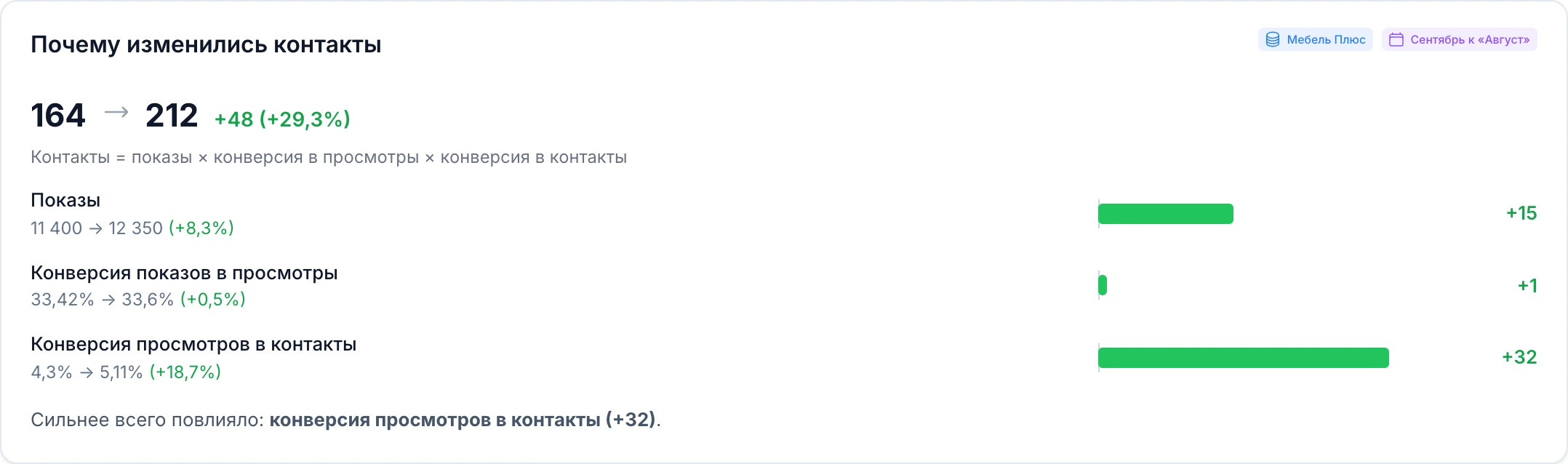 Блок «Почему изменились контакты»: 164 → 212, вклад показов, конверсии в просмотры и конверсии в контакты