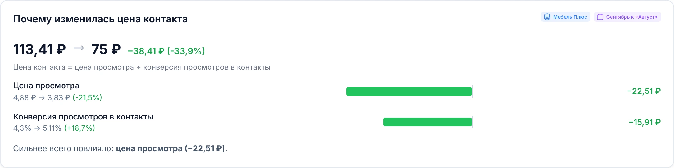 Блок «Почему изменилась цена контакта»: 113,41 ₽ → 75 ₽, вклад цены просмотра и конверсии