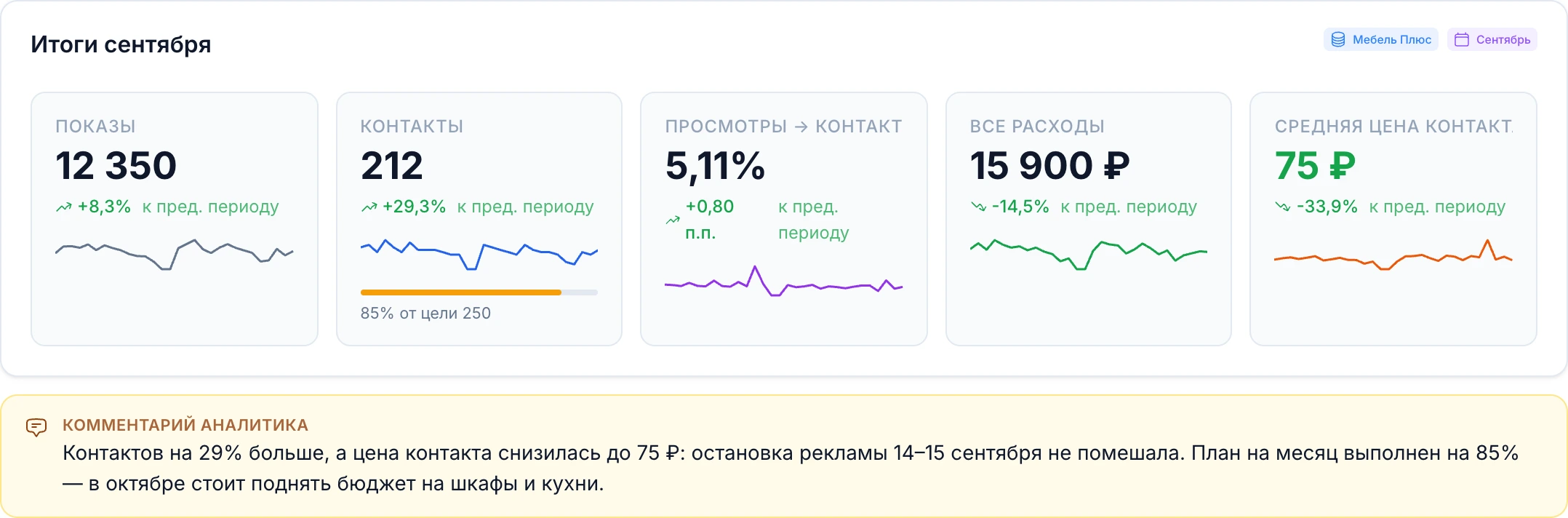 KPI-карточки с мини-графиками, полоской цели по контактам и комментарием аналитика