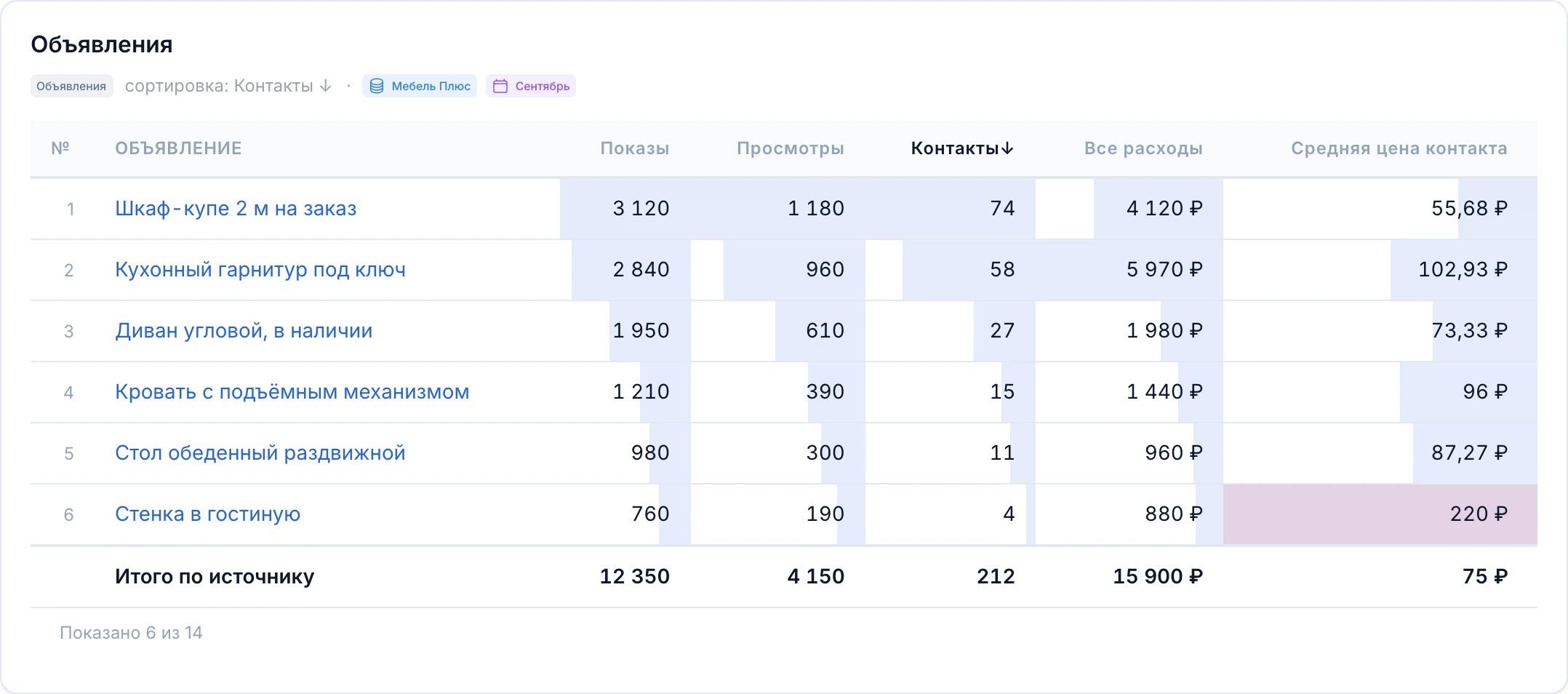 Таблица объявлений с полосками в ячейках, подсветкой цены контакта и строкой «Итого по источнику»