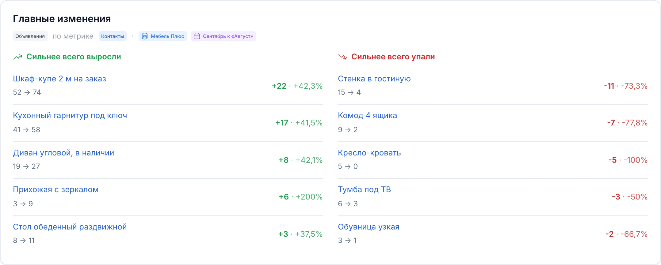 Блок «Главные изменения» по контактам: пять объявлений с наибольшим ростом и пять с наибольшим падением