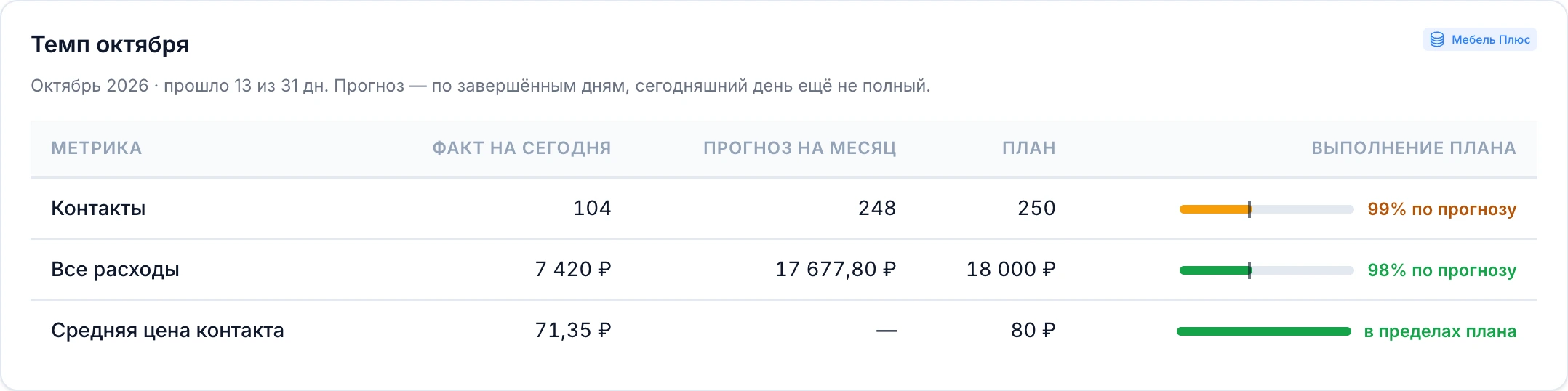 Блок «Темп октября»: факт, прогноз, план и выполнение плана по контактам, расходам и цене контакта