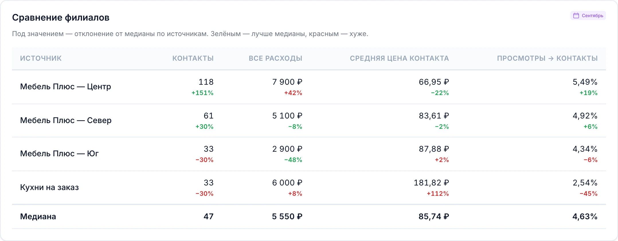 Сравнение четырёх филиалов по контактам, расходам, цене контакта и конверсии с медианой