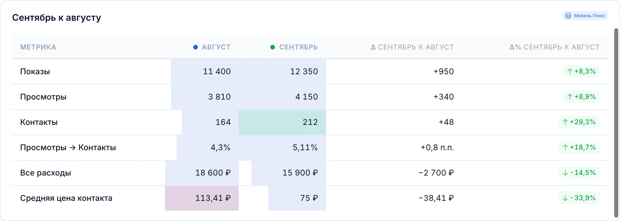 Таблица «Сентябрь к августу» с подсветкой ячеек по порогу и полосками