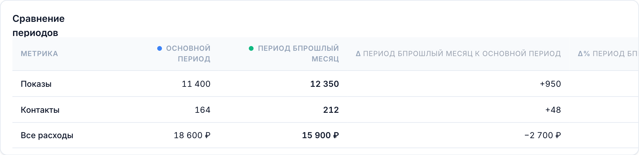 Таблица сравнения периодов: август и сентябрь с разницей