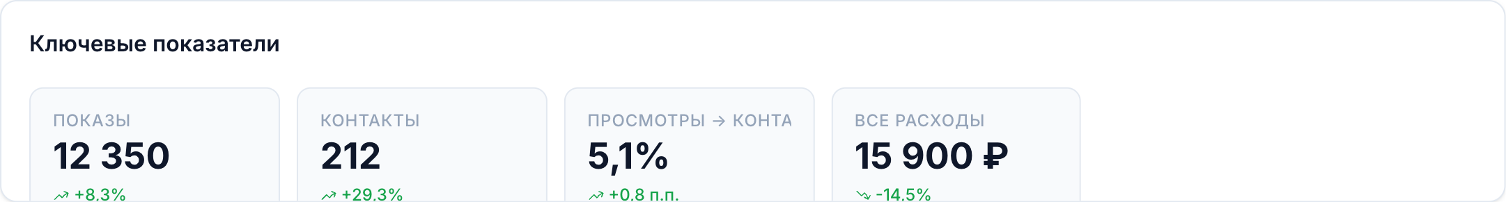 KPI-карточки: Показы 12 350, Контакты 212, Просмотры→контакты 5,1%, Все расходы 15 900 ₽