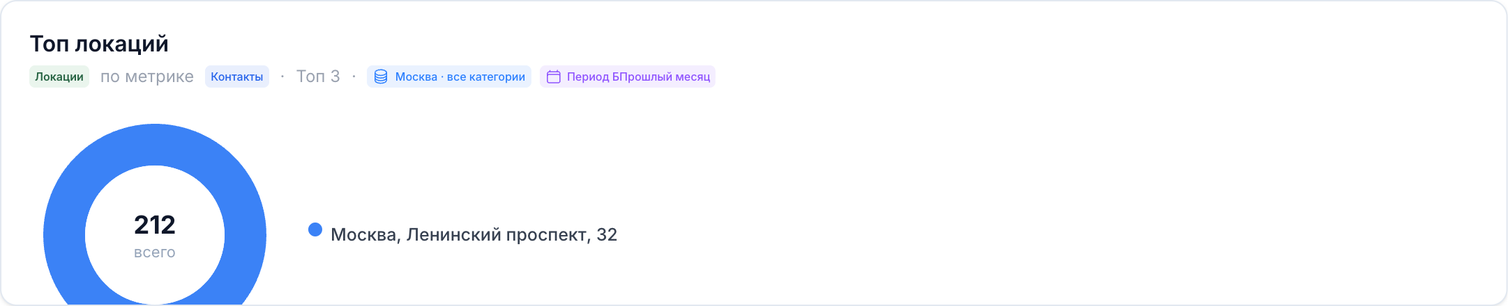 Круговая диаграмма контактов по локациям: одна локация, 100%